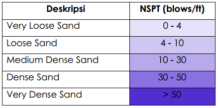 Konsistensi Tanah Non Kohesif